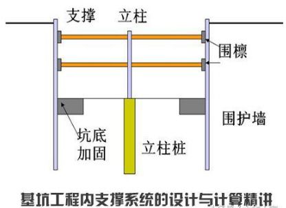 基坑工程內(nèi)支撐系統(tǒng)的設(shè)計(jì)計(jì)算(厚塑料板)