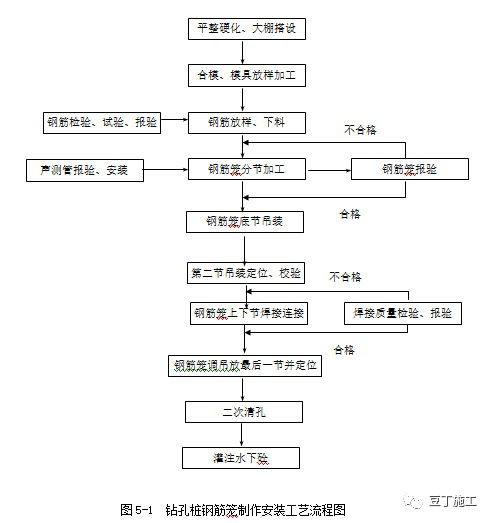 樁基鋼筋加工及安裝標準施工工藝(塑料止水帶)