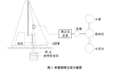 高壓旋噴樁施工工藝及要點(耐高溫高壓蒸汽管)