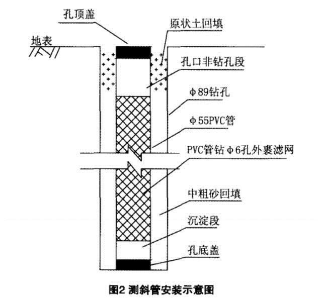 深基坑監(jiān)測(cè)有哪些項(xiàng)目和方法(地基處理方法常用)