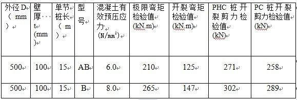 預(yù)應(yīng)力管樁在基坑支護(hù)中的應(yīng)用(地基處理選擇)