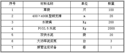 基坑工程應急預案包括哪些?(地基土處理方法)