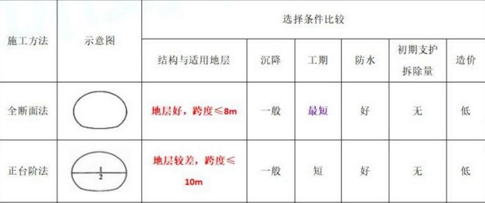 噴錨暗挖法的掘進(jìn)方式選擇(地基基礎(chǔ)的處理)