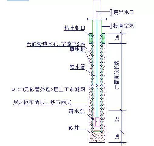 地鐵基坑降水井施工工藝要點(diǎn)(真空預(yù)壓法)