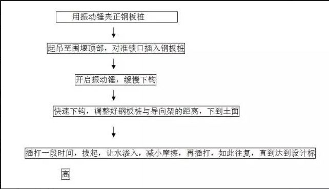 振動錘打拔鋼板樁施工工藝詳解以及要點分析(塑料排水板工藝流程)