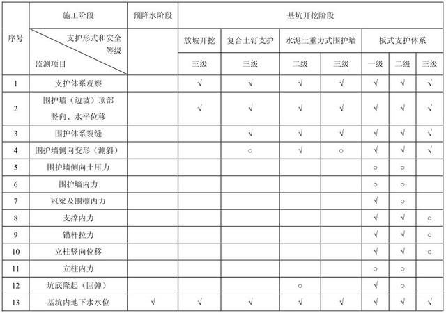 講解基坑監(jiān)測技術(shù)要點(建筑工程塑料蓄排水板)