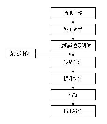 水泥攪拌樁施工工藝及施工流程(地基軟土處理辦法)