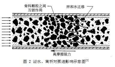 泵送性能測試與配制泵送混凝土的經(jīng)驗方法(地基的處理廠)